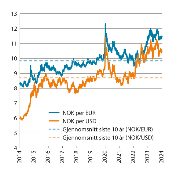 Figur 3.2 Utviklingen i norske kroner per euro og dollar. Fallende kurve angir sterkere kronekurs. Siste observasjon 14.03.2024