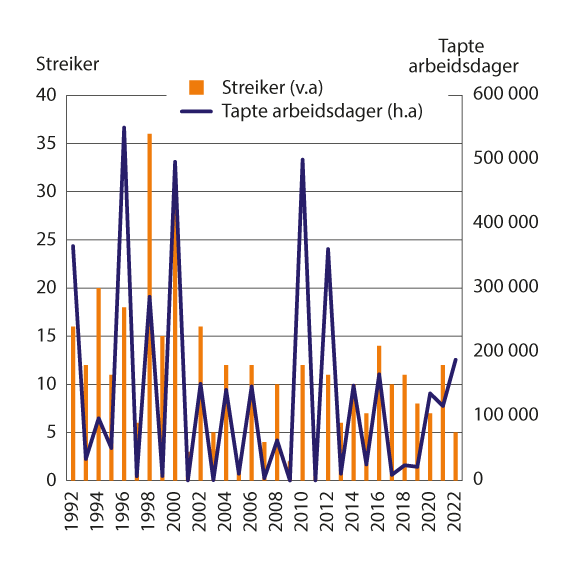 Figur 5.3 Antall streiker og tapte arbeidsdager. 1992–2022