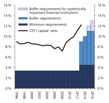 Figure 2.12 CET1 capital as a percentage of risk-weighted assets (CET1 capital ratio) for Norwegian banks and banking groups, as well as CET1 capital ratio minimum requirements and buffer requirements. Percent
