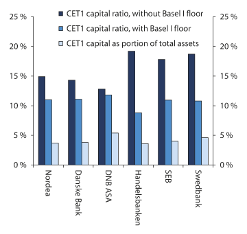 Figure 2.13 CET1 capital ratio with and without Basel I floor and CET1 capital as a portion of total assets (TA) at yearend 2013. Nordic financial groups. Percent
