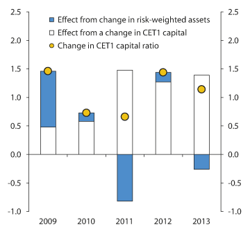 Figure 2.14 CET1 capital ratio changes (decomposed). Percentage points. Weighted average of the six largest banking groups. 2009–2013.
