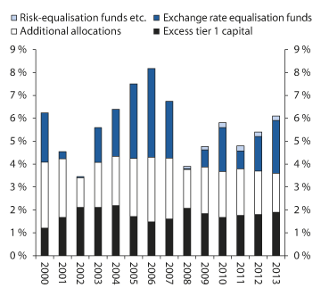 Figure 2.17 Buffer capital developments. Percent of total assets
