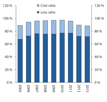 Figure 2.18 Developments in the cost and claims ratios of non-life insurance companies. Percent
