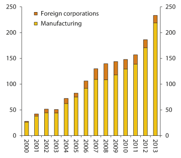 Figure 2.2 Outstanding bonds on Oslo Børs and Oslo ABM. Bonds issued by foreign corporations and Norwegian manufacturing  corporations, etc. NOK billion
