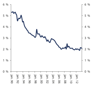 Figure 2.21 Interest rate margin developments for Norwegian banks. Percent
