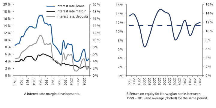 Figure 2.22 Interest rate margin (A) and return on equity developments (B) for Norwegian banks 
