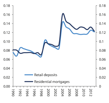 Figure 2.24 HHI for deposits from retail customers and residential mortgages 
