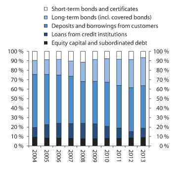 Figure 2.7 Composition of the funding of banks and mortgage companies. Percent of total assets. Percent
