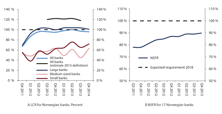 Figure 3.1 LCR for Norwegian banks (A) and NSFR for 17 Norwegian banks (B)
