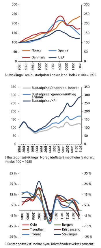 Figur 2.10 Utviklinga i realbustadprisar i nokre land, bustadprisveksten i nokre norske byar og bustadprisutviklinga i Noreg deflatert med ulike faktorar