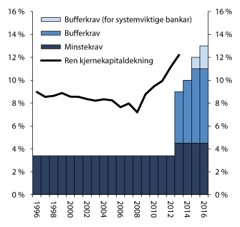 Figur 2.12 Rein kjernekapital i prosent av berekningsgrunnlaget (rein kjernekapitaldekning) for norske bankar og bankkonsern og minste- og bufferkrav til rein kjernekapitaldekning. Prosent