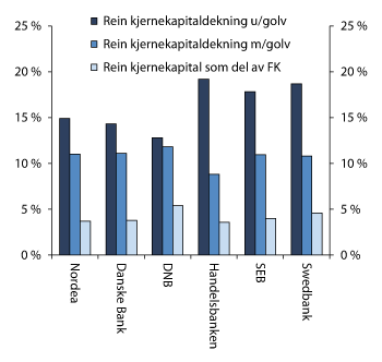 Figur 2.13 Rein kjernkapitaldekning med og utan Basel I-golv og rein kjernekapital som del av forvaltningskapitalen (FK) ved utgangen av 2013. Nordiske finanskonsern. Prosent
