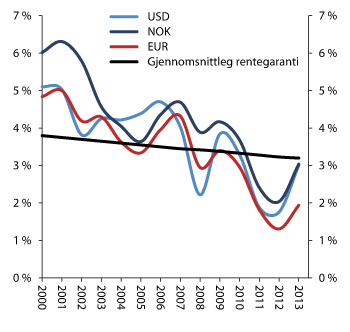 Figur 2.15 Utviklinga i gjennomsnittleg rentegaranti i norske livsforsikringsselskap og renter på tiårige statsobligasjonar for Noreg (NOK), USA (USD) og eurosona (EUR).1 Prosent