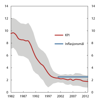 Figur 5.5 Inflasjon. Glidande tiårs gjennomsnitt2 og variasjon3 i KPI. Prosent. 1982–2013