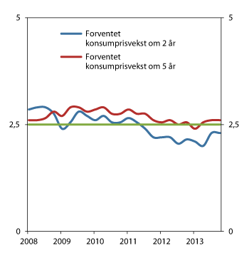 Figur 5.6 Venta konsumprisvekst om to og fem år.2 Prosent. 1. kvartal 2008 – 4. kvartal 2013