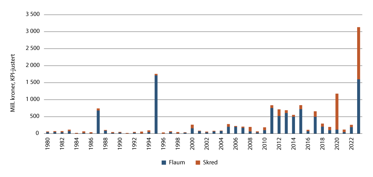 Figur 2.10 Utvikling i naturskadeerstatning etter flaum og skred 1980–2023. 