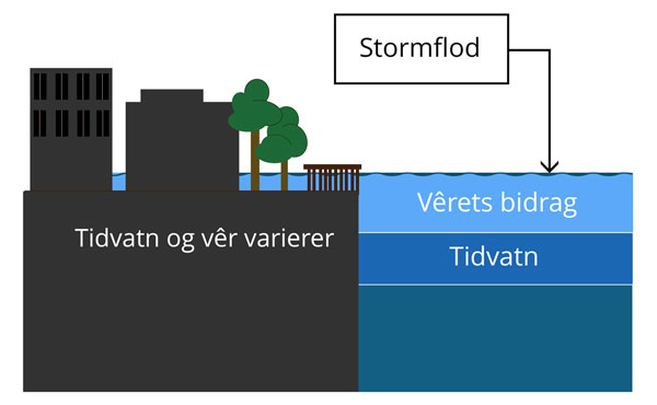 Figur 2.5 Stormflod oppstår når påverknad frå vêret gjer sjøvasstanden høg. Vasstanden blir ekstra høg når ei stormflod fell saman med høgt tidvatn. 
