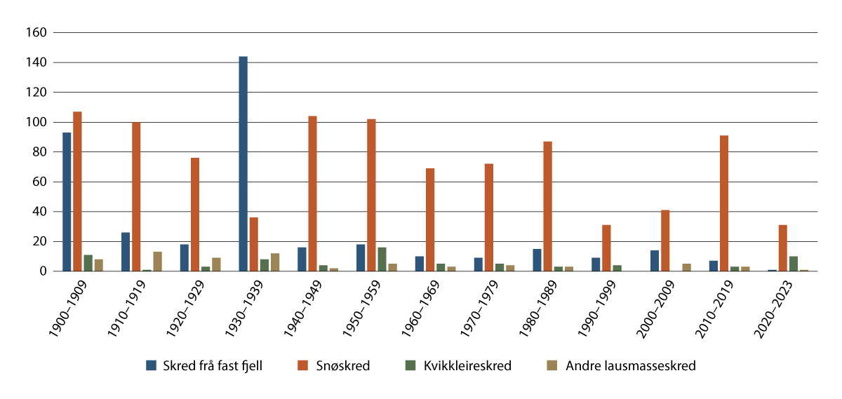 Figur 2.7 Talet på omkomne i ulike typar skred i perioden 1900–2023. 