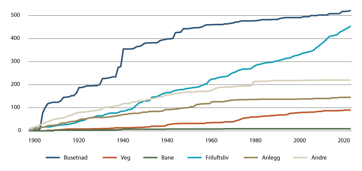 Figur 2.8 Talet på omkomne i skred fordelt på ulike sektorar/situasjonar i perioden 1900–2023. 