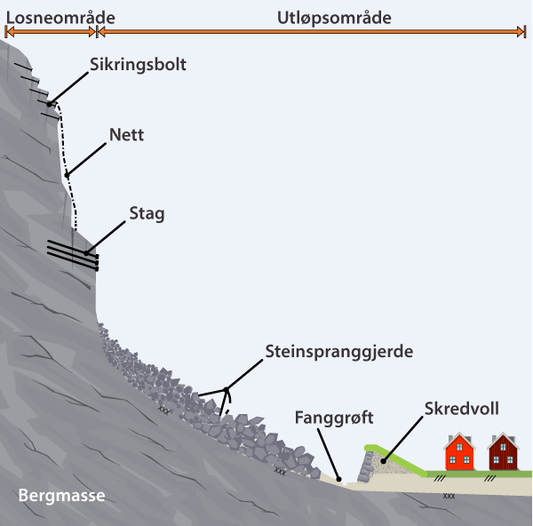 Figur 7.1 Moglege tiltak for å sikre mot steinsprang.