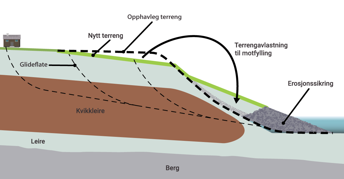 Figur 7.2 Tiltak mot kvikkleireskred – terrengavlasting, motfylling og erosjonssikring.