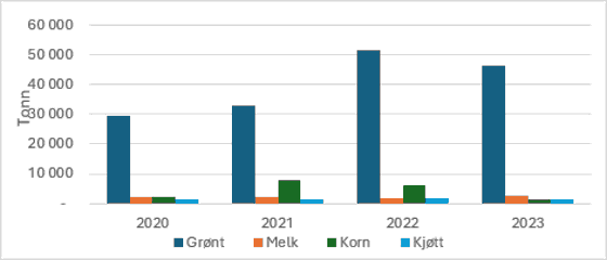 Graf over matsvinn i jordbruket over tid.