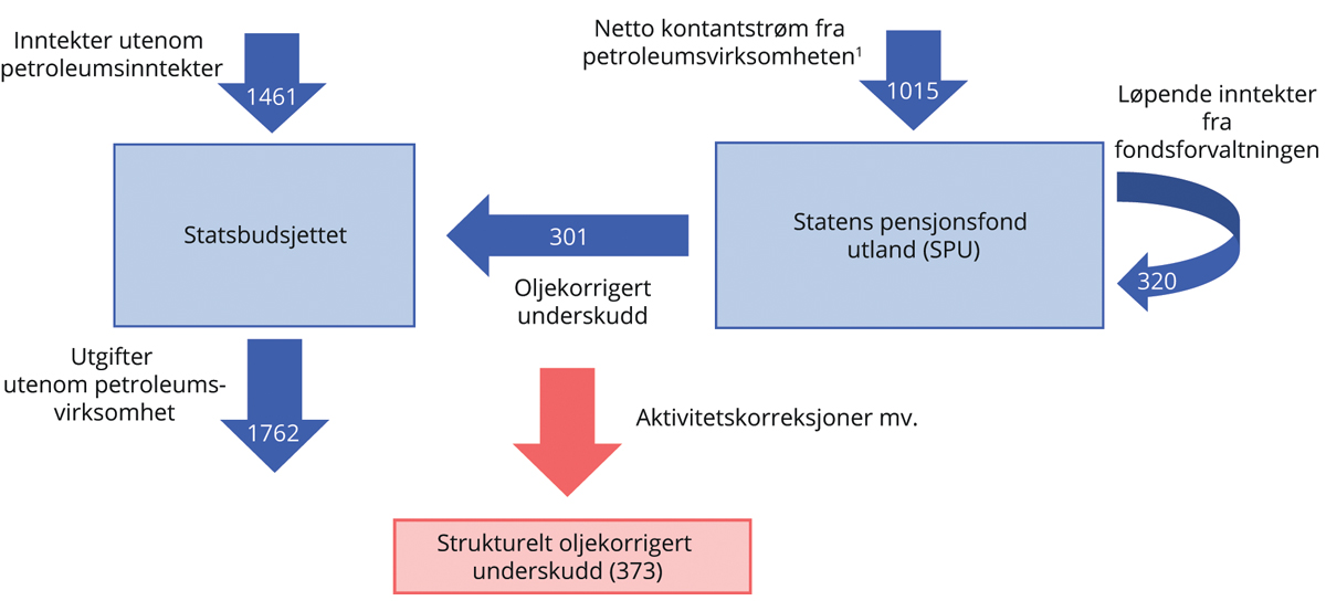 Figur 3.15 Kontantstrømmene mellom statsbudsjettet og SPU. Tall fra Revidert nasjonalbudsjett 2023. Mrd. kroner