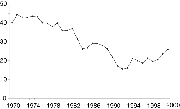 Figur 5-12 Igangsetting av boliger. 1000. 1970-2001*.