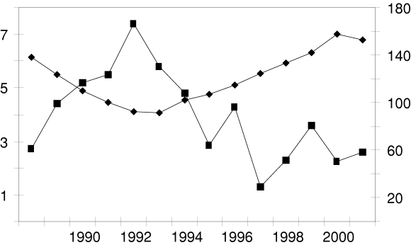 Figur 5-6 Realpris for selveierboliger og realutlånsrente etter skatt. Årlig gjennomsnitt. Kvartalstall for 2001.