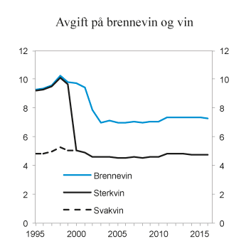 Figur 10.1 Utvikling i reelt avgiftsnivå for brennevin, sterkvin og svakvin i perioden 1995 – 2016. 2016-kroner per volumprosent og liter
