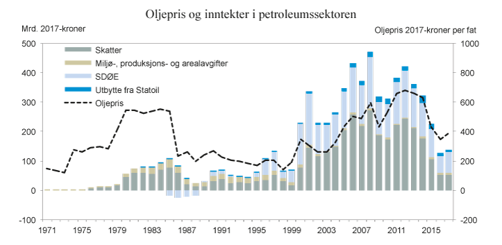 Figur 2.10 Samlede netto inntekter til staten fra petroleumssektoren og oljeprisutvikling. 2017-kroner

