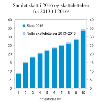 Prop. 1 LS (2016–2017) - Regjeringen.no