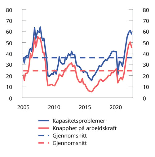 Meld. St. 1 (2022–2023) - Regjeringen.no