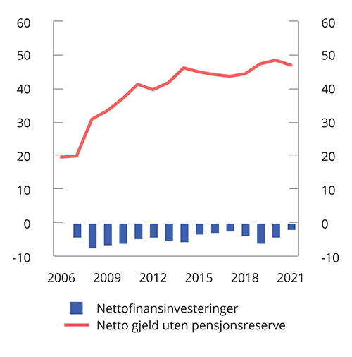 Meld. St. 1 (2022–2023) - Regjeringen.no