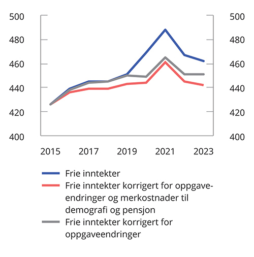 Meld. St. 1 (2022–2023) - Regjeringen.no