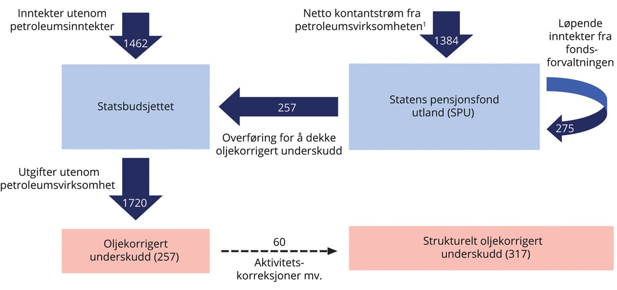 Meld. St. 1 (2022–2023) - Regjeringen.no