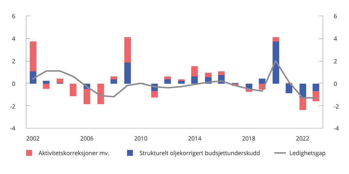 Meld. St. 1 (2022–2023) - Regjeringen.no