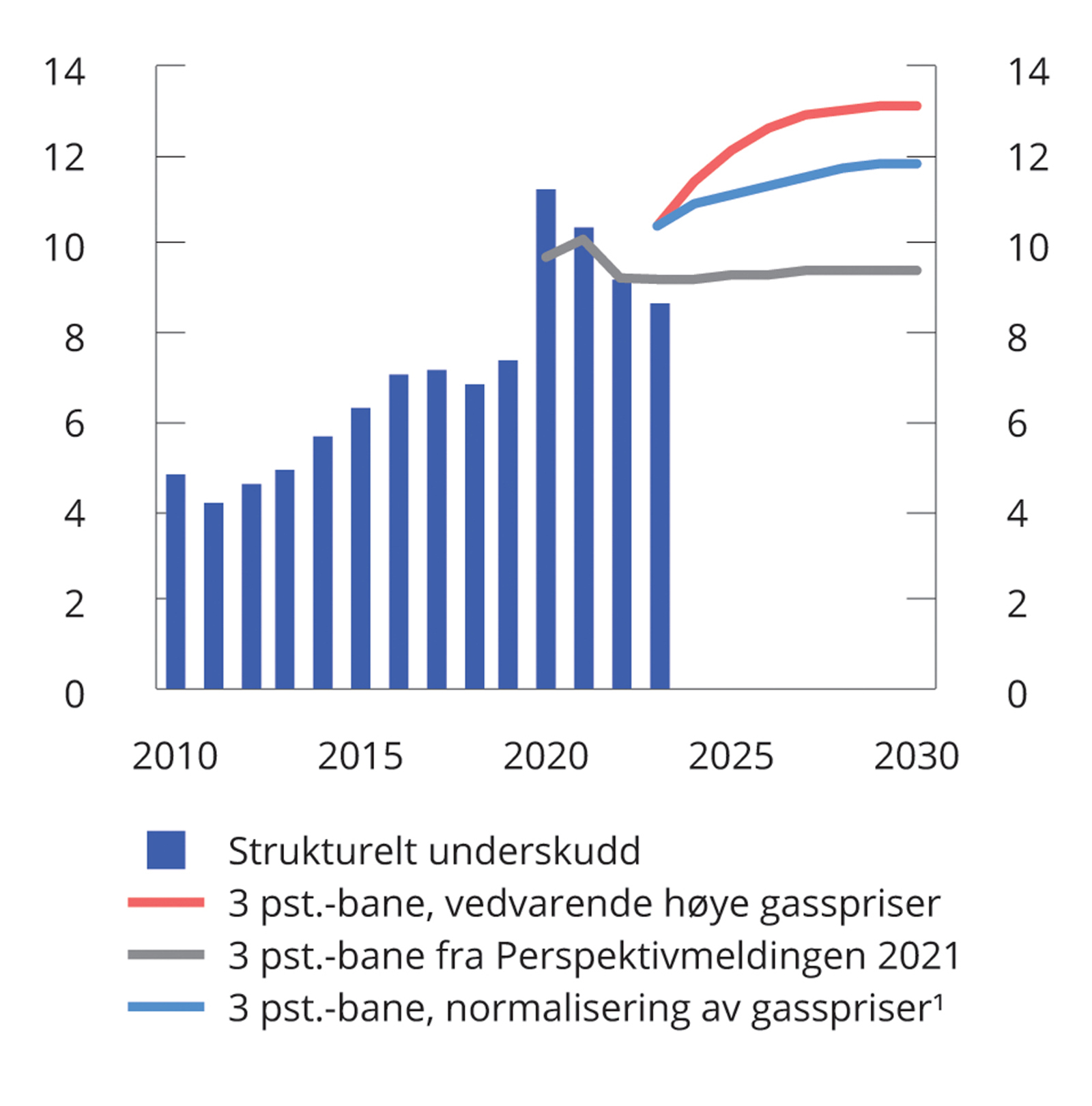 Meld. St. 1 (2022–2023) - Regjeringen.no