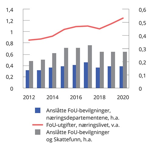 Meld. St. 1 (2022–2023) - Regjeringen.no