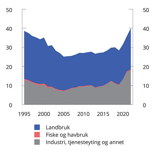 Meld. St. 1 (2022–2023) - Regjeringen.no