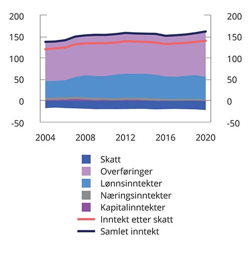 Meld. St. 1 (2022–2023) - Regjeringen.no