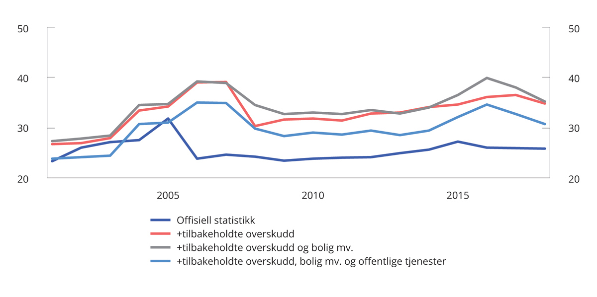 Meld. St. 1 (2022–2023) - Regjeringen.no