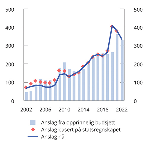 Meld. St. 1 (2022–2023) - Regjeringen.no