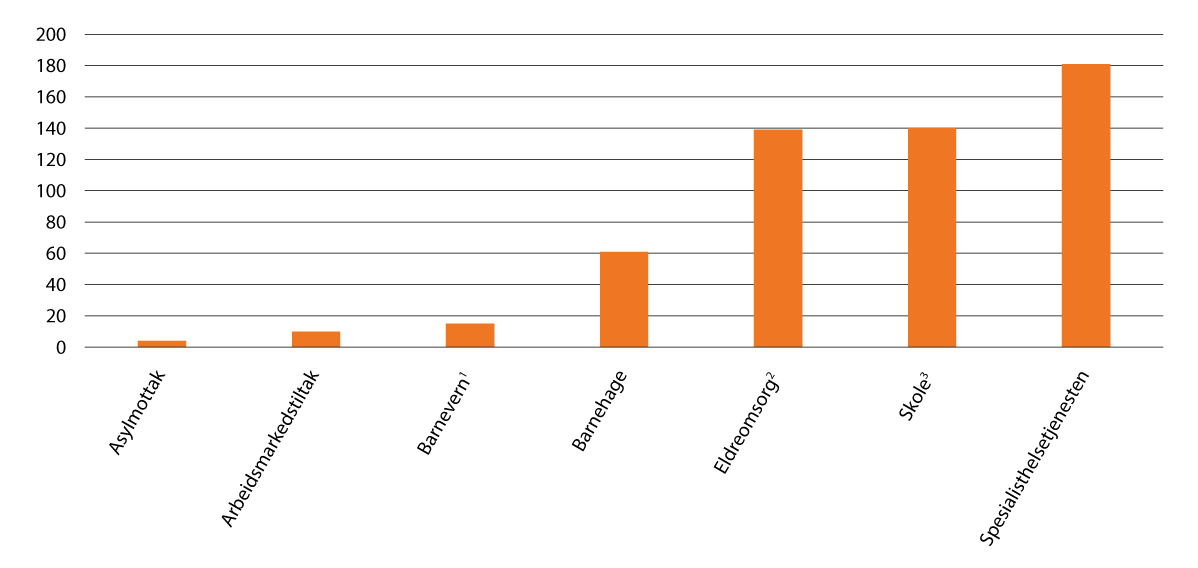 Figur 1.1 Anslag på størrelsen av de skattebaserte velferdstjenestene i utredningen målt som offentlige utgifter i mrd. kroner i 2022.4