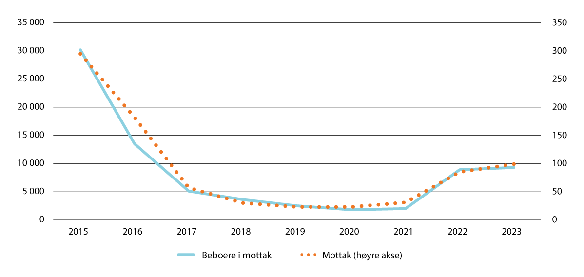 Figur 10.2 Antall beboere i asylmottak og antall asylmottak, 2015–20231