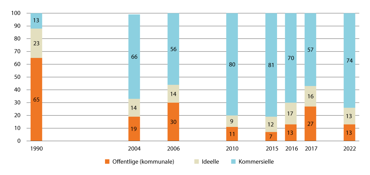 Figur 10.3 Fordeling av mottaksplasser etter eierskap (prosent, 1990–2022)