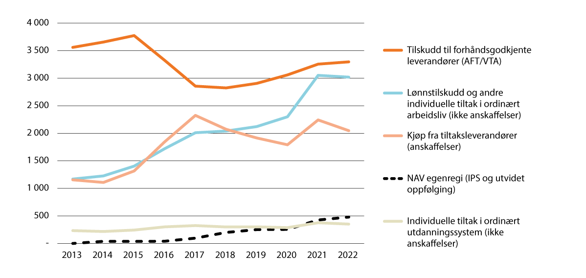 Figur 11.4 Årlige utgifter fordelt på ulike tiltakstyper, mill. kroner