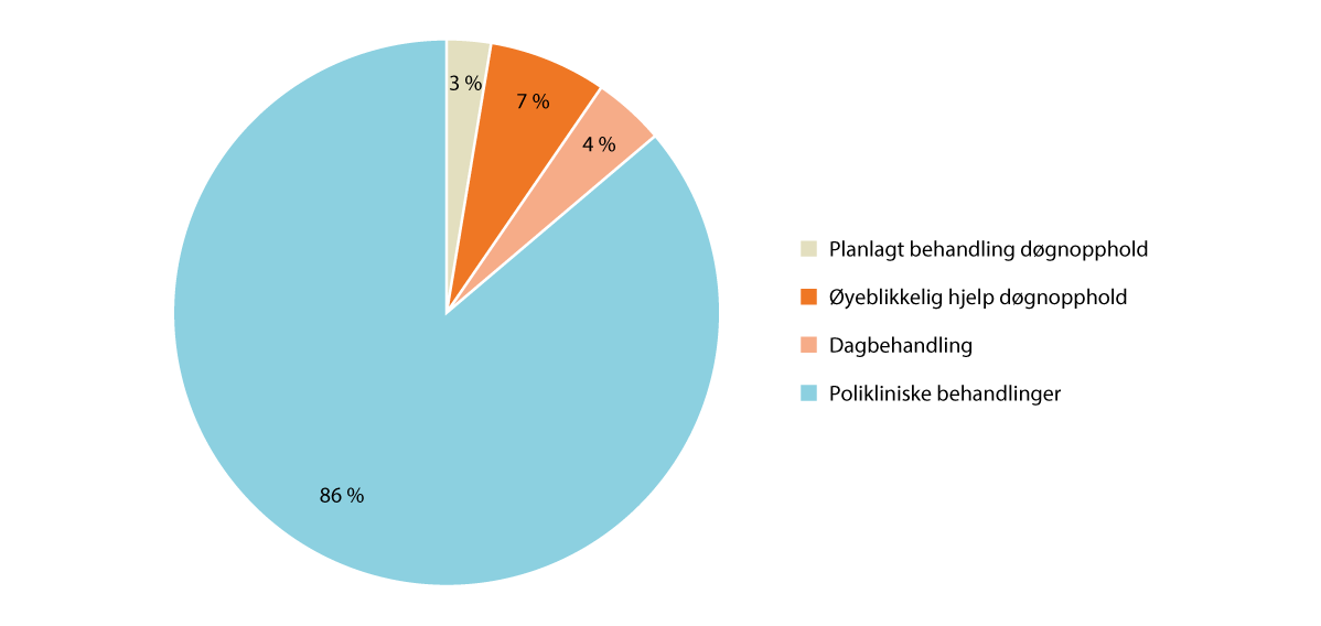 Figur 12.2 Antall pasienter og opphold/kontakter etter type opphold og innleggelsesmåte i somatiske sykehus i 2023