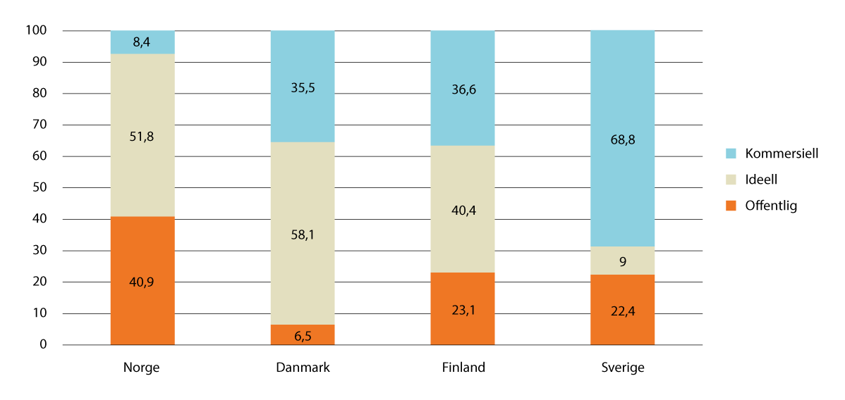 Figur 12.5 Rusbehandlingsinstitusjoner etter eierskap, Norden. Prosent av institusjoner 2020 (Norge 2019)