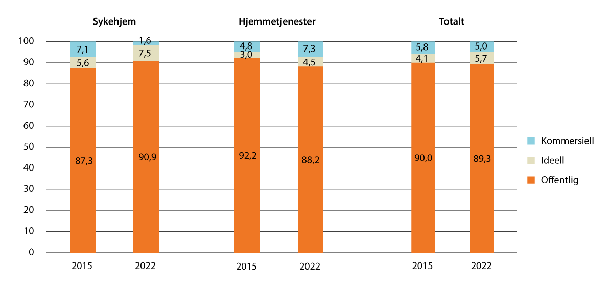 Figur 13.2 Beregnet fordeling av utgifter til sykehjems- og hjemmetjenester til eldre og yngre brukere, etter leverandørens eierskap (prosent 2015 og 2022)